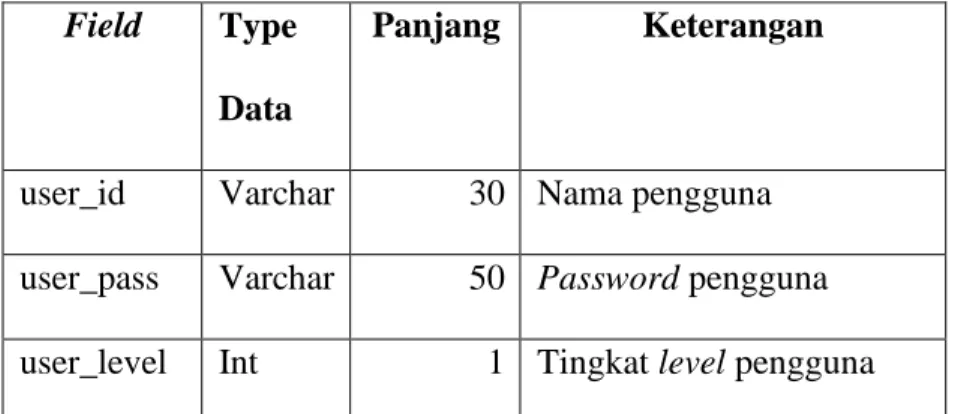 Tabel ini berfungsi sebagai record user login, password dan level. 