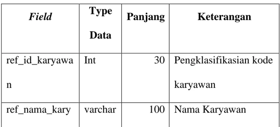 Tabel 3.4 – Karyawan  Field  Type  Data  Panjang  Keterangan  ref_id_karyawa  n 