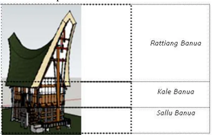 Gambar 1.   Pembagian secara vertikal pada  Tongkonan 
