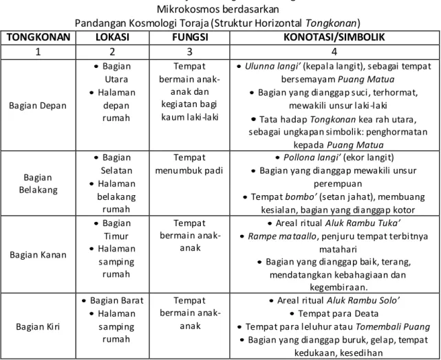 Tabel 1. Tinjauan Tongkonan sebagai  Mikrokosmos berdasarkan 