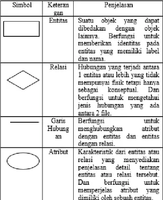 Tabel 1. Simbol ERD 