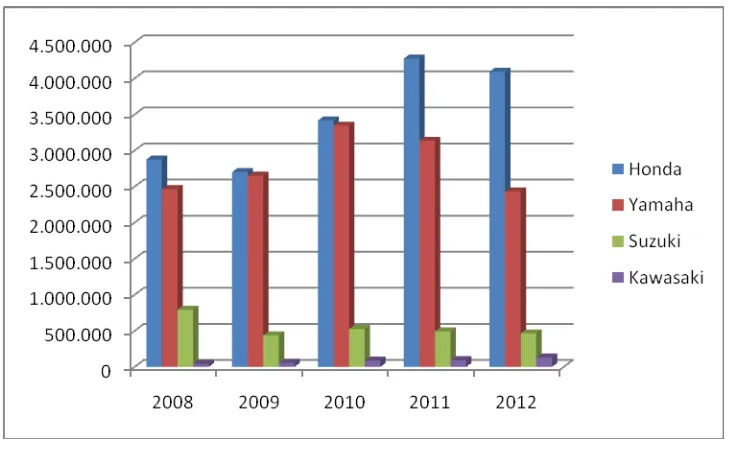 Gambar 1.1. Penjualan Sepeda Motor Di Indonesia Tahun 2008 - 2012 