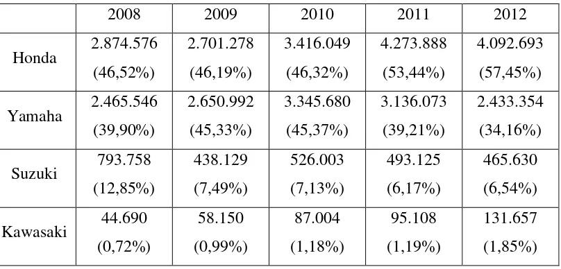 Tabel 1.1. Penjualan Sepeda Motor Di Indonesia Tahun 2008 - 2012 