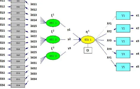 Gambar 3.1. Structural Equation Modelling Hybrid Model 