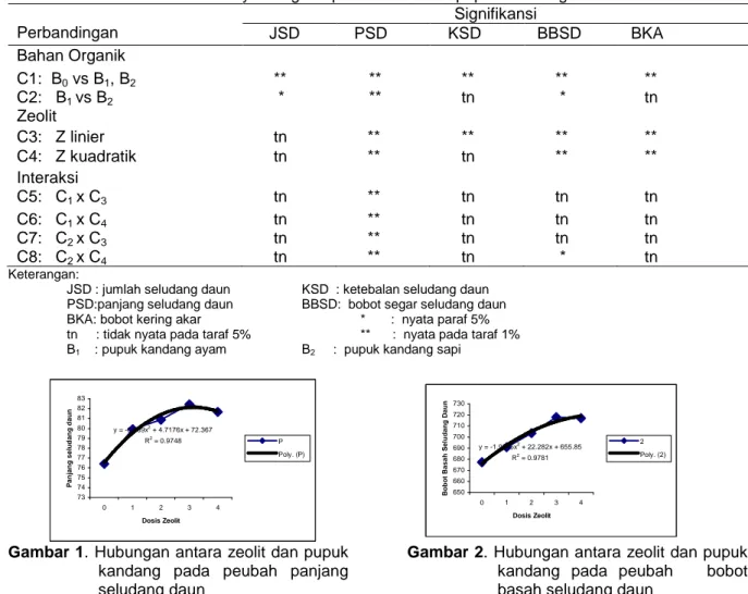 Tabel 1. Pertumbuhan lidah buaya dengan aplikasi zeolit dan pupuk kandang  Perbandingan  Signifikansi      JSD  PSD    KSD   BBSD     BKA  Bahan Organik  C1:  B 0  vs B 1 , B 2      **  **       **       **      **  C2:   B 1  vs B 2       *  **       tn  