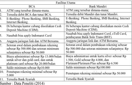 Tabel 1.1 Fasilitas Utama BCA dan Bank Mandiri 