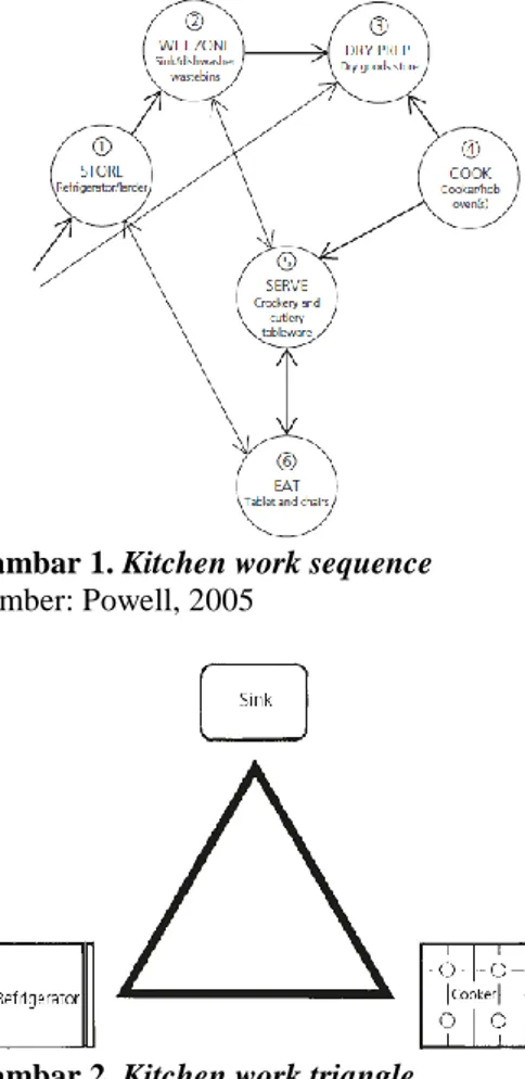 Gambar 1. Kitchen work sequence  Sumber: Powell, 2005 