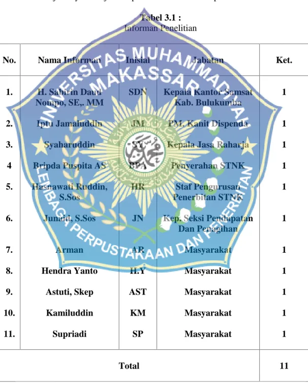 Tabel 3.1 : Informan Penelitian