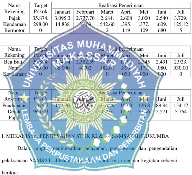 Tabel 4.1 : Penerimaan Pajak Nama Rekening TargetPokok Realisasi Penerimaan