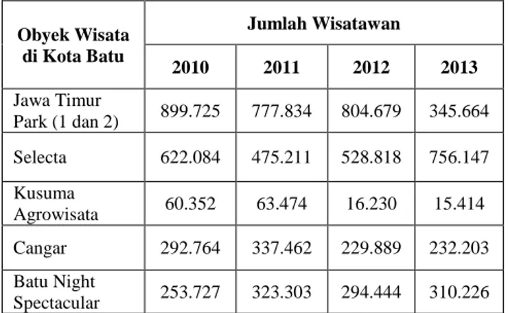 Tabel 1. Data Kunjungan Obyek Wisata di Kota  Batu  Obyek Wisata  di Kota Batu  Jumlah Wisatawan  2010  2011  2012  2013  Jawa Timur  Park (1 dan 2)  899.725  777.834  804.679  345.664  Selecta  622.084  475.211  528.818  756.147  Kusuma  Agrowisata  60.35