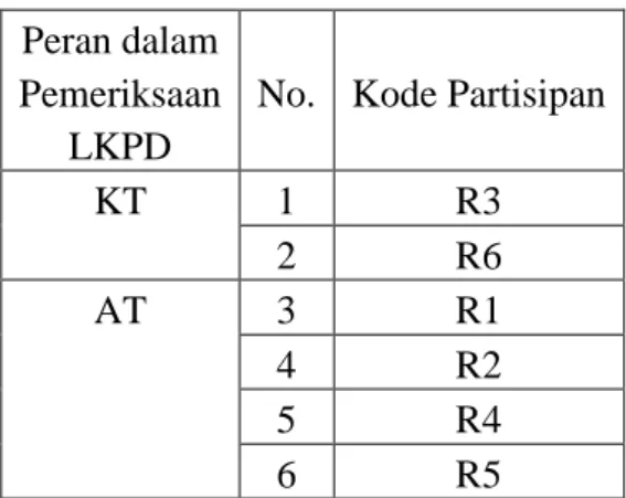 Tabel  1.1  menunjukkan  bahwa  jumlah  partisipan  yang  memiliki  peran sebagai ketua tim (KT) ialah  sebanyak  2  narasumber  (R3,  dan  R6), berperan sebagai anggota tim  (AT)  ialah  sebanyak  4  partisipan  (R1,  R2,  R4,  dan  R5)