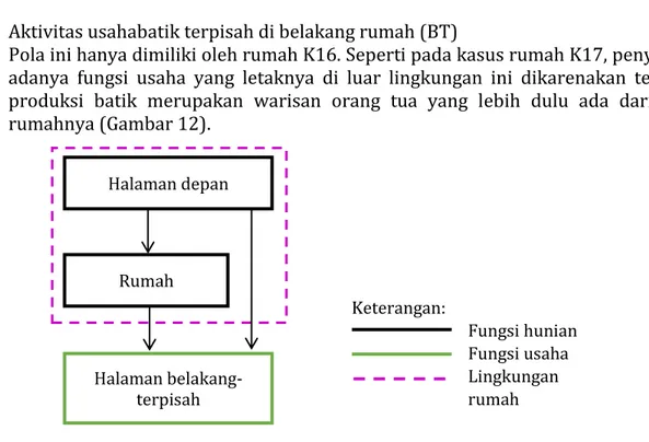 Gambar 12. Diagram Tata Letak Ruang Rumah dengan Pola 3 (BT)  3.2  Faktor Pembentuk Tata Letak Ruang 