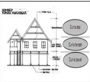 Gambar 3. Bentuk Rumah Tradisional Makassar  Bentuk  dari  rumah  tradisional  Makassar  yang  berdasarkan  tiga  dunia,  yaitu  dunia  bawah,  dunia tengah, dunia atas