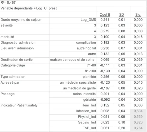 Tableau III : Résultats de l’analyse multivariée, sur le logarithme du coût des actes  médicaux et des produits pharmaceutiques