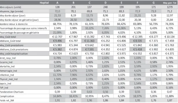 Tableau IV : Comparaison inter-hospitalière reprenant les caractéristiques descriptives   les données de coûts ainsi que les indicateurs « Patient Safety »