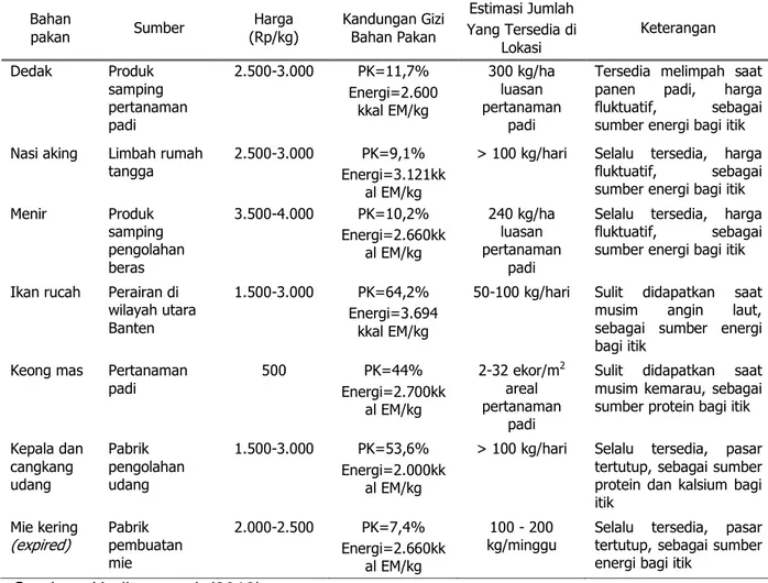 Tabel 1. Karakteristik Bahan Pakan Itik di Wilayah Pantai Utara Banten 
