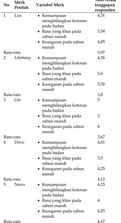 Tabel  1.  Skor  Rata-rata  Tanggapan  Responden  Terhadap  Atribut  /  Stimulus    Kualitas  Yang  Ditawarkan  oleh  Masing-masing  Merk  Sabun  mandi  Pilihannya