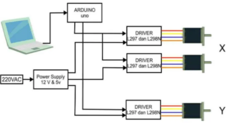 Gambar 1. Blok diagram prototipe mesin cutter  Blok diagaram dari gambar 1. dapat dijelaskan sebagai berikut:  