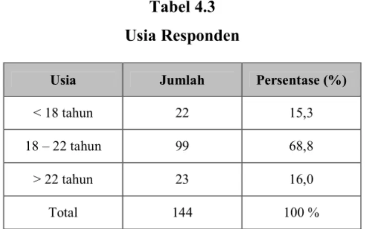 Tabel 4.3  Usia Responden 