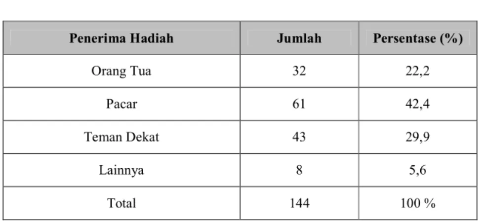 Tabel 4.5  Penerima Hadiah 