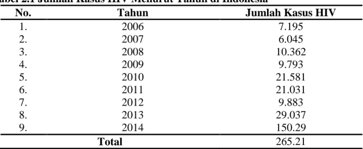 Tabel 2.1 Jumlah Kasus HIV Menurut Tahun di Indonesia 