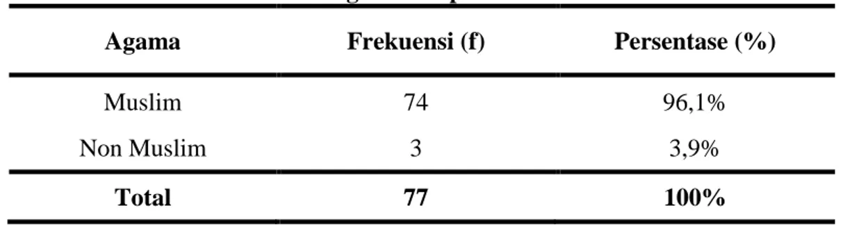 Tabel 5.3 Distribusi Frekuensi Agama Responden 