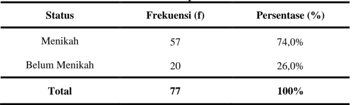 Tabel 5.4   Distribusi Frekuensi Status Responden 