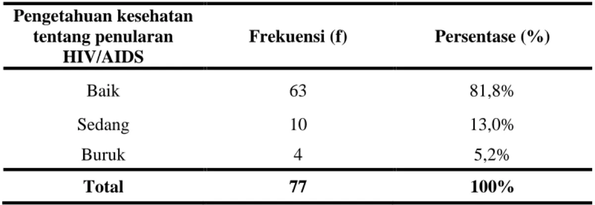 Tabel 5.8   Distribusi Frekuensi Pengetahuan Kesehatan tentang Penularan  HIV/AIDS  Pengetahuan kesehatan  tentang penularan  HIV/AIDS  Frekuensi (f)  Persentase (%)  Baik  63  81,8%  Sedang  10  13,0%  Buruk  4  5,2%  Total  77  100% 