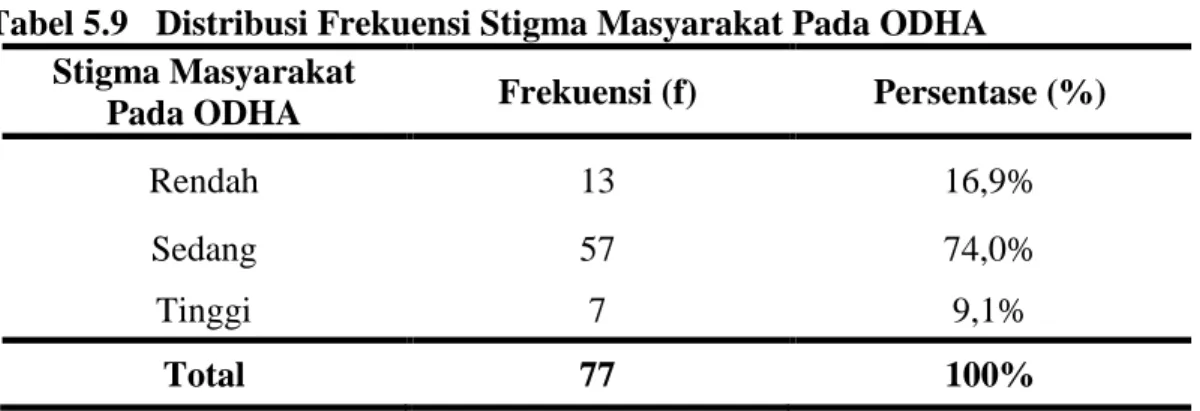 Tabel 5.9   Distribusi Frekuensi Stigma Masyarakat Pada ODHA  Stigma Masyarakat 