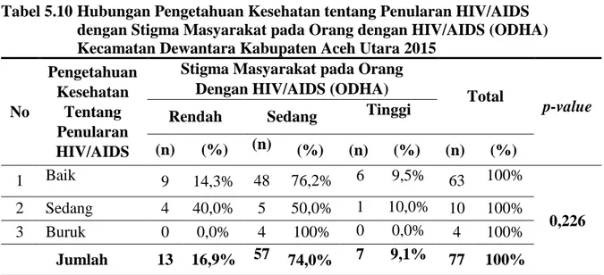 Tabel 5.10 Hubungan Pengetahuan Kesehatan tentang Penularan HIV/AIDS  dengan Stigma Masyarakat pada Orang dengan HIV/AIDS (ODHA)  Kecamatan Dewantara Kabupaten Aceh Utara 2015 
