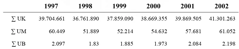 Tabel 4.1. Jumlah Usaha Kecil, Menengah dan Besar Tahun 1997 – 2002 (unit) 
