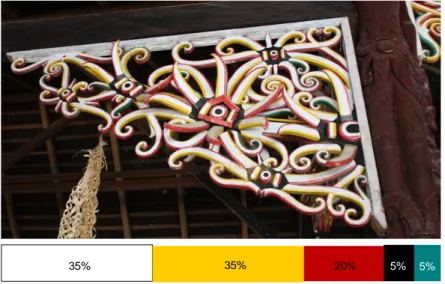 Gambar 3 : Ornamen  Ukiran pada Kolom Penyangga dan komposisi warnanya 30% 30% 20% 15%  5% 35% 35% 20% 5%  5% 