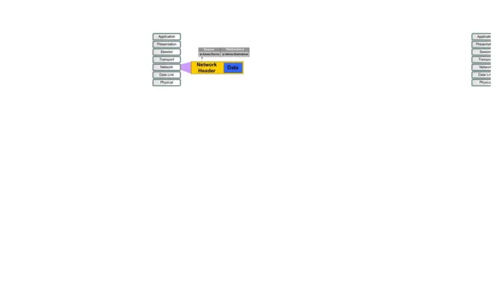 Gambar 8. Proses Layer Network hanya membaca IP Address sumber dan tujuanGambar 8. Proses Layer Network hanya membaca IP Address sumber dan tujuan
