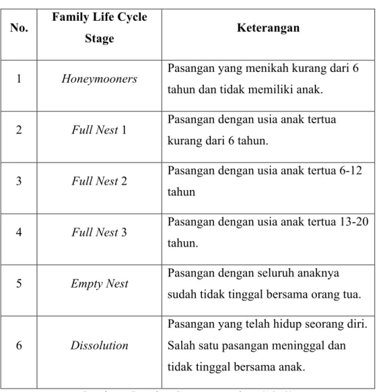 Tabel 2.1 Tahap Siklus Hidup Keluarga 