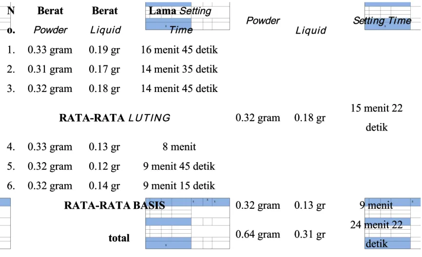 Tabel 1. Hasil Pengamatan Semen Seng FosfatTabel 1. Hasil Pengamatan Semen Seng Fosfat