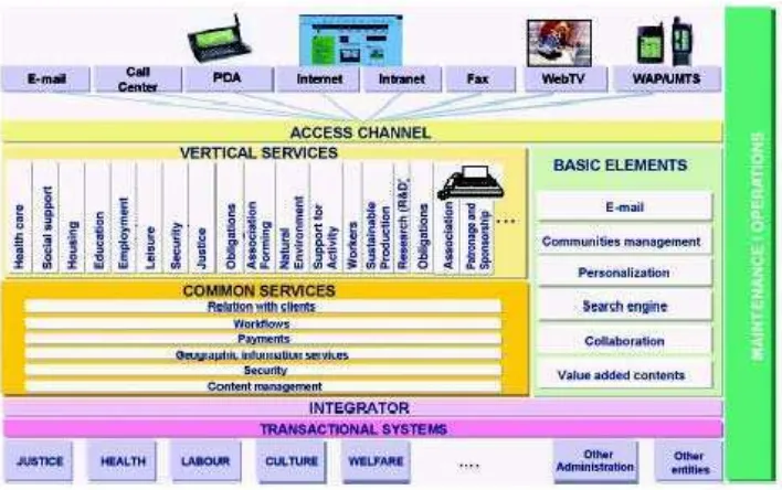 Gambar 4 Gambaran solusi fungsional bisnis pengantar layanan                   e-government (Accenture 2003)