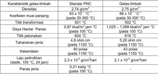 Tabel 5. Karakteristik gelas-limbah dibanding standar PNC[1]. 