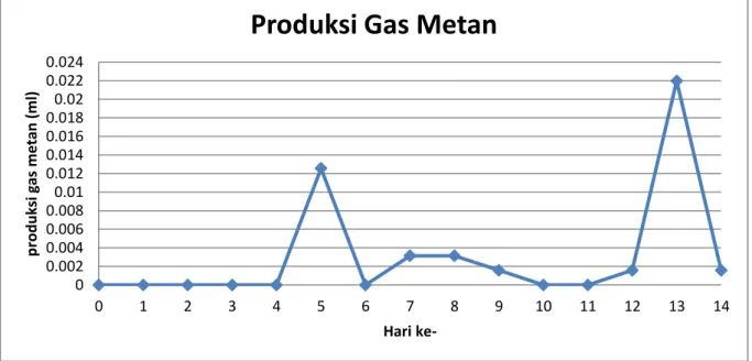 Gambar 2 Hasil Produksi Gas Metan 