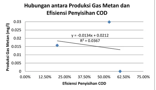 Grafik  hubungan  keduanya  dapat  dilihat  pada  gambar  5.  Besar  koefisien  determinasi  dari  hubungan  dua  variabel  tersebut  adalah  0,0367,  hal  ini  menunjukkan  bahwa  bertambahnya  produksi gas metan sebesar 0,0367 ml  dipengaruhi oleh efisie