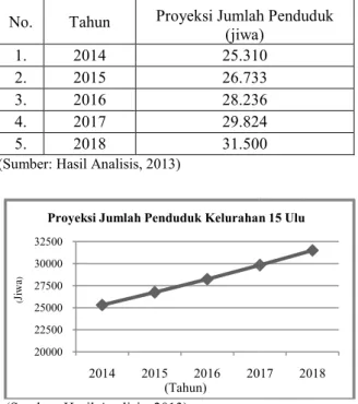 Tabel 4. Proyeksi Timbulan Sampah Kel No.  Tahun  Proyeksi Jumlah Penduduk (jiwa)  1.  2014  25.310  2
