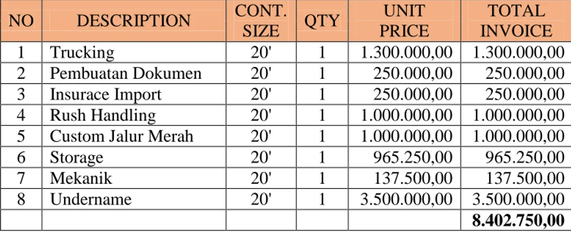 Tabel 10 diatas menunjukkan pengiriman Jakarta – Portklang memiliki 6  (enam)  komponen  biaya  yang  meliputi  biaya  trucking