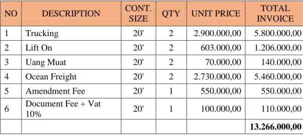 Tabel  6  diatas  menunjukkan  pengiriman  Jakarta  –  Chittagong  memiliki  6 (enam) komponen biaya yang terdiri atas  biaya  trucking