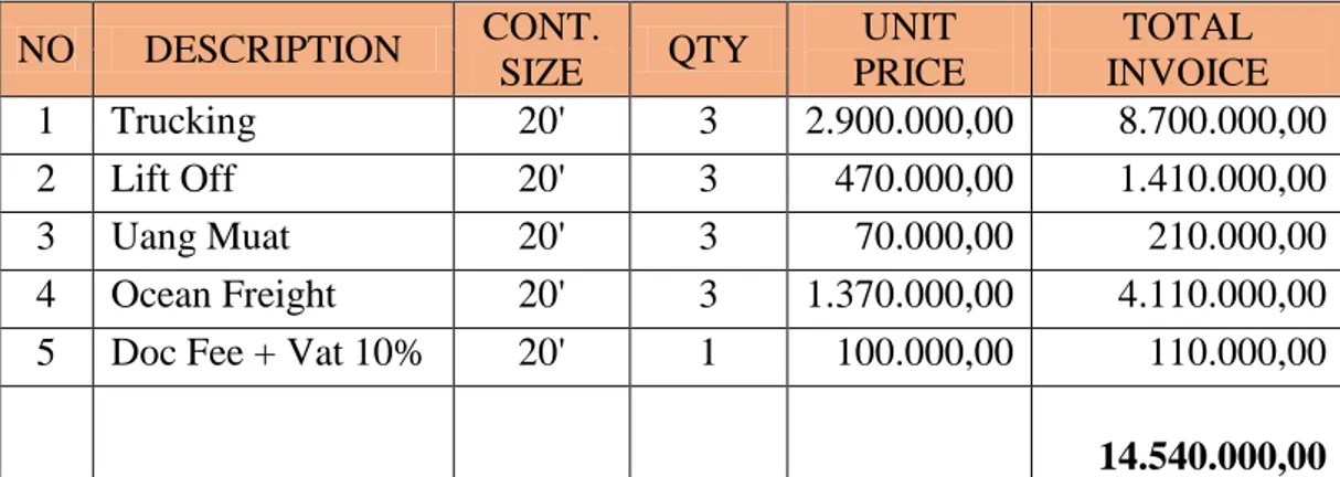 Tabel  8  diatas  menunjukkan  pada  pengiriman Jakarta  –  Bangkok  memiliki  6  (enam)  komponen  biaya  yang  terdiri  atas  biaya  trucking,  lift  off,  handling,  ocean 