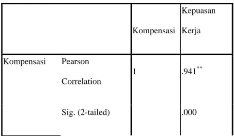 Tabel 4.6  Correlations  Kompensasi  Kepuasan Kerja  Kompensasi  Pearson  Correlation  1  .941 ** Sig