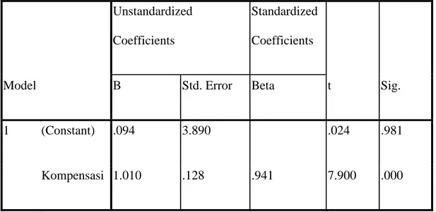 Tabel 4.7  Coefficients a Model  Unstandardized Coefficients  Standardized Coefficients  t  Sig