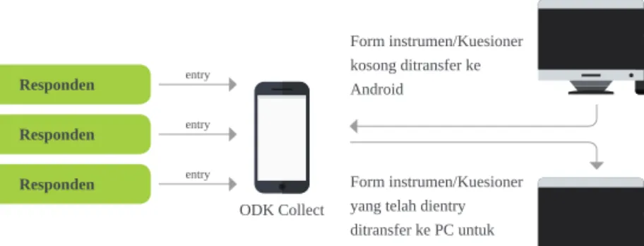 Gambar di atas merupakan proses penggunaan autopsi verbal secara  elektronik, dimana perangkat lunak ODK collect di-install di perangkat android,  dan kemudian kuesioner di-copy-kan dari PC ke perangkat android