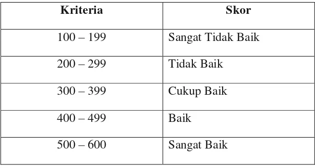 Table 3.2 Penentuan Skor Variable Penelitian 