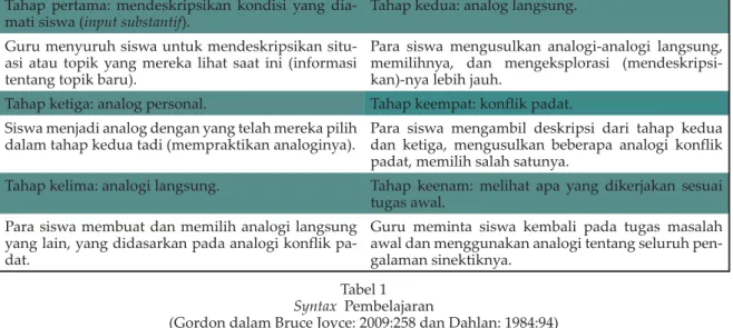 Tabel 1 Syntax  Pembelajaran 