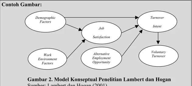 Gambar 2. Model Konseptual Penelitian Lambert dan Hogan  Sumber: Lambert dan Hogan (2001) 