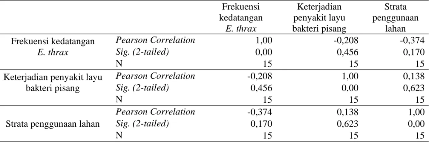 Tabel 4. Hasil uji korelasi antara frekuensi kedatangan E. thrax dan keterjadian penyakit layu bakteri pisang 
